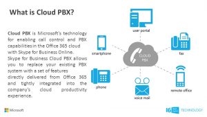 Microsoft Cloud PBX
