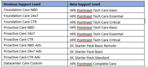 hpe pointnext tech care
