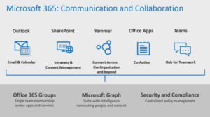microsoft 365 communication and collaboration