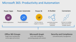 microsoft 365 productivity and automation