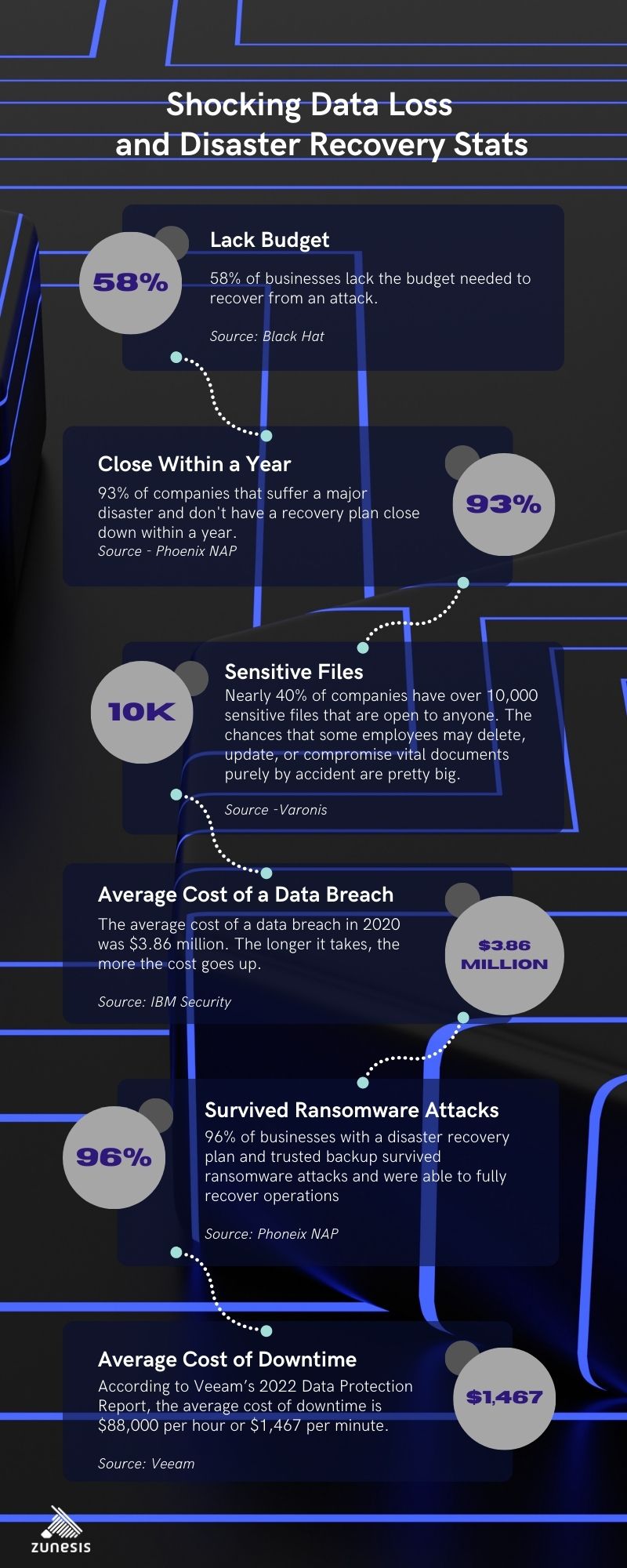 Shocking Data Loss and Disaster Recovery Stats